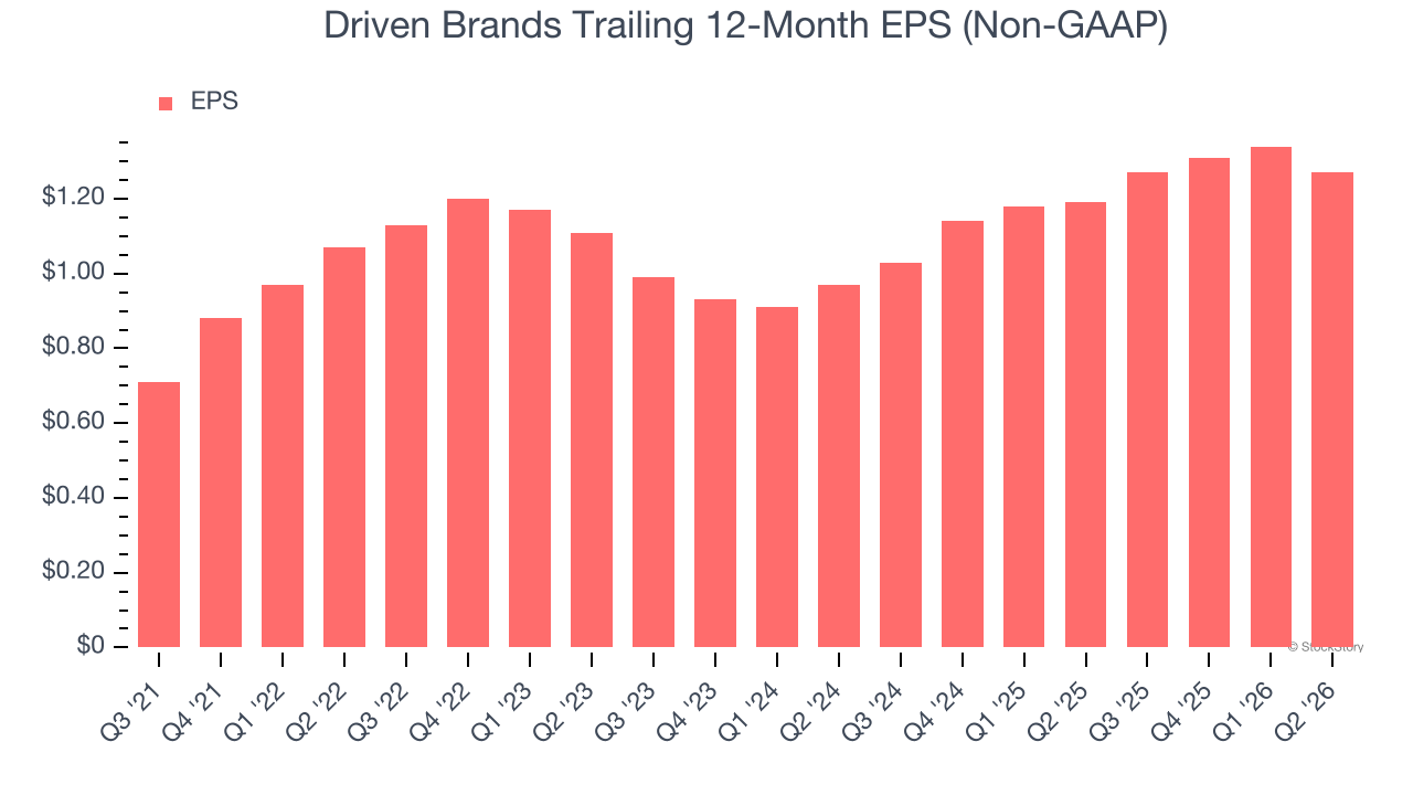 Driven Brands Trailing 12-Month EPS (Non-GAAP)