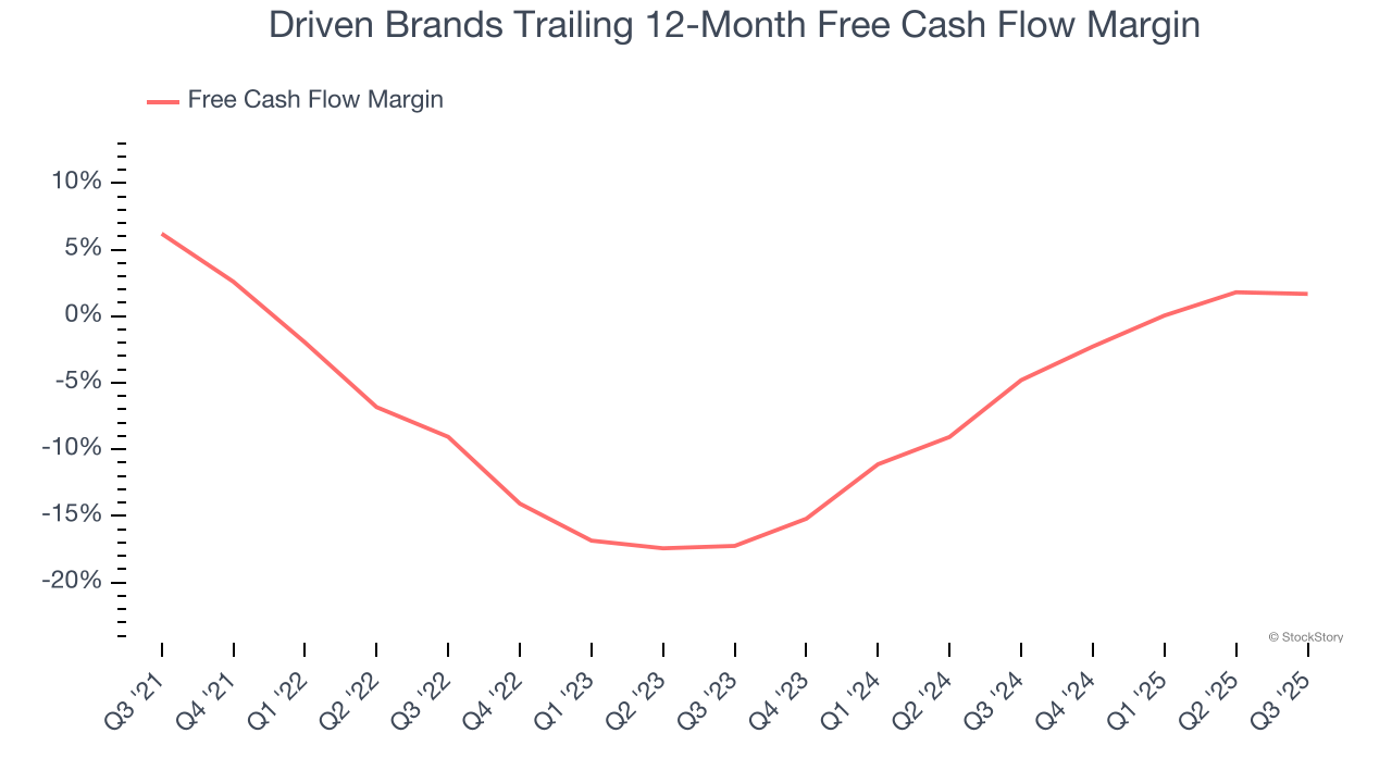 Driven Brands Trailing 12-Month Free Cash Flow Margin