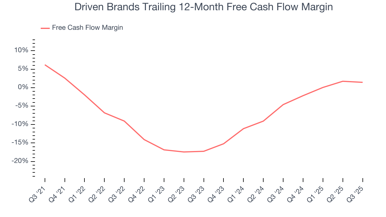 Driven Brands Trailing 12-Month Free Cash Flow Margin