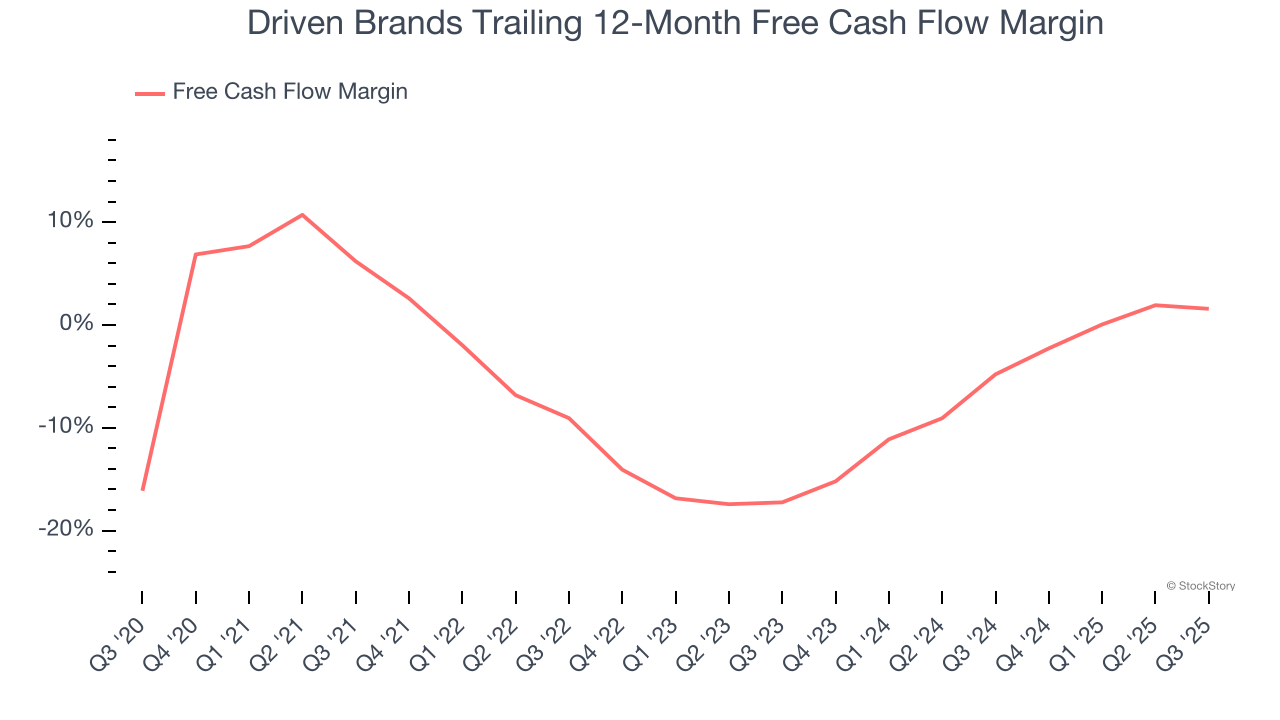 Driven Brands Trailing 12-Month Free Cash Flow Margin