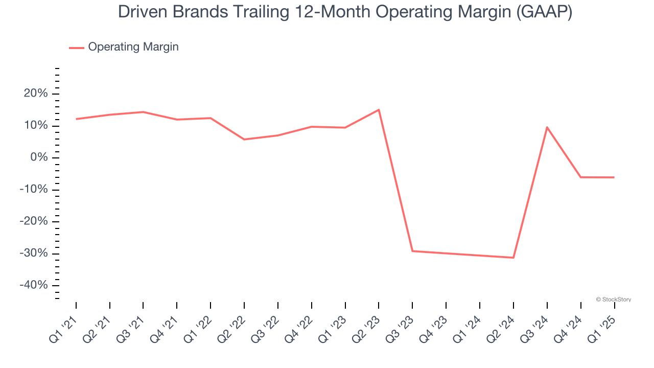 Driven Brands Trailing 12-Month Operating Margin (GAAP)
