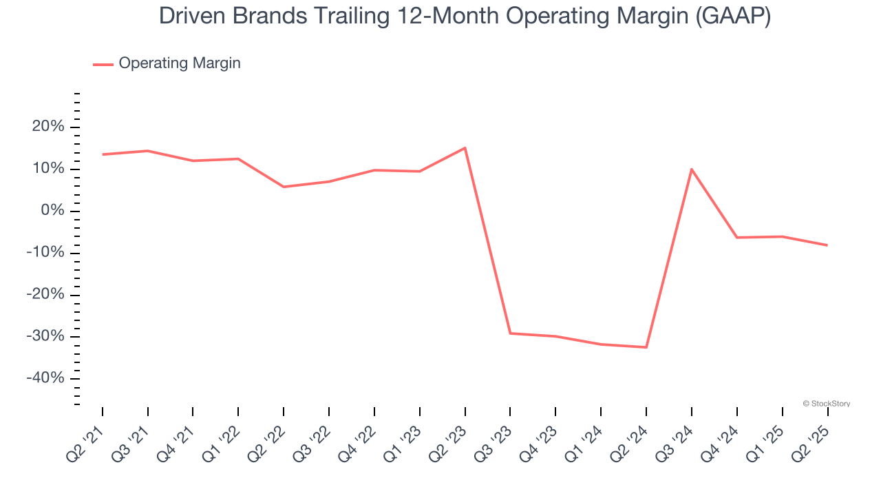 Driven Brands Trailing 12-Month Operating Margin (GAAP)