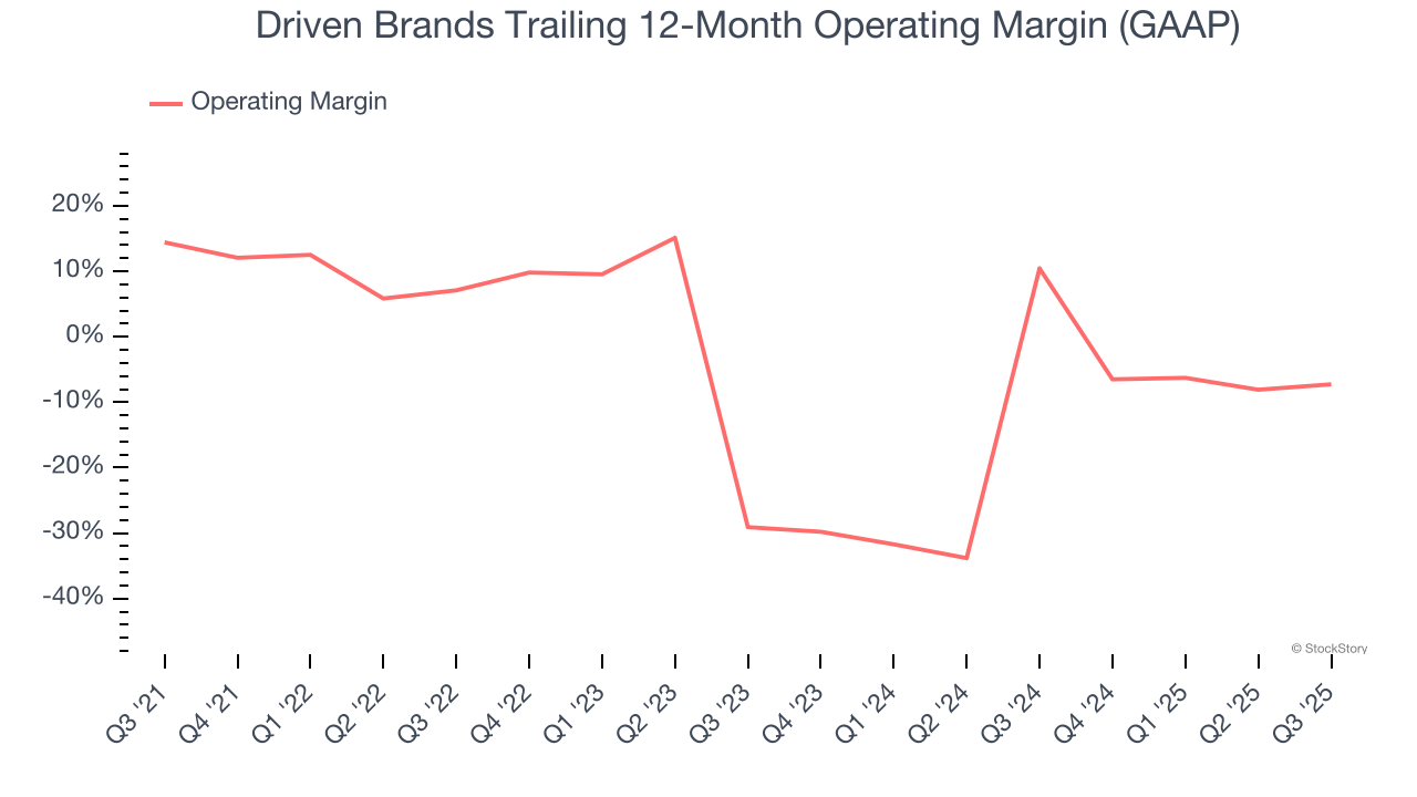 Driven Brands Trailing 12-Month Operating Margin (GAAP)