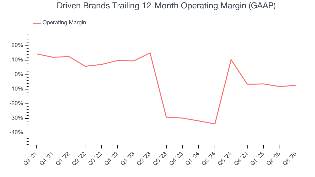 Driven Brands Trailing 12-Month Operating Margin (GAAP)