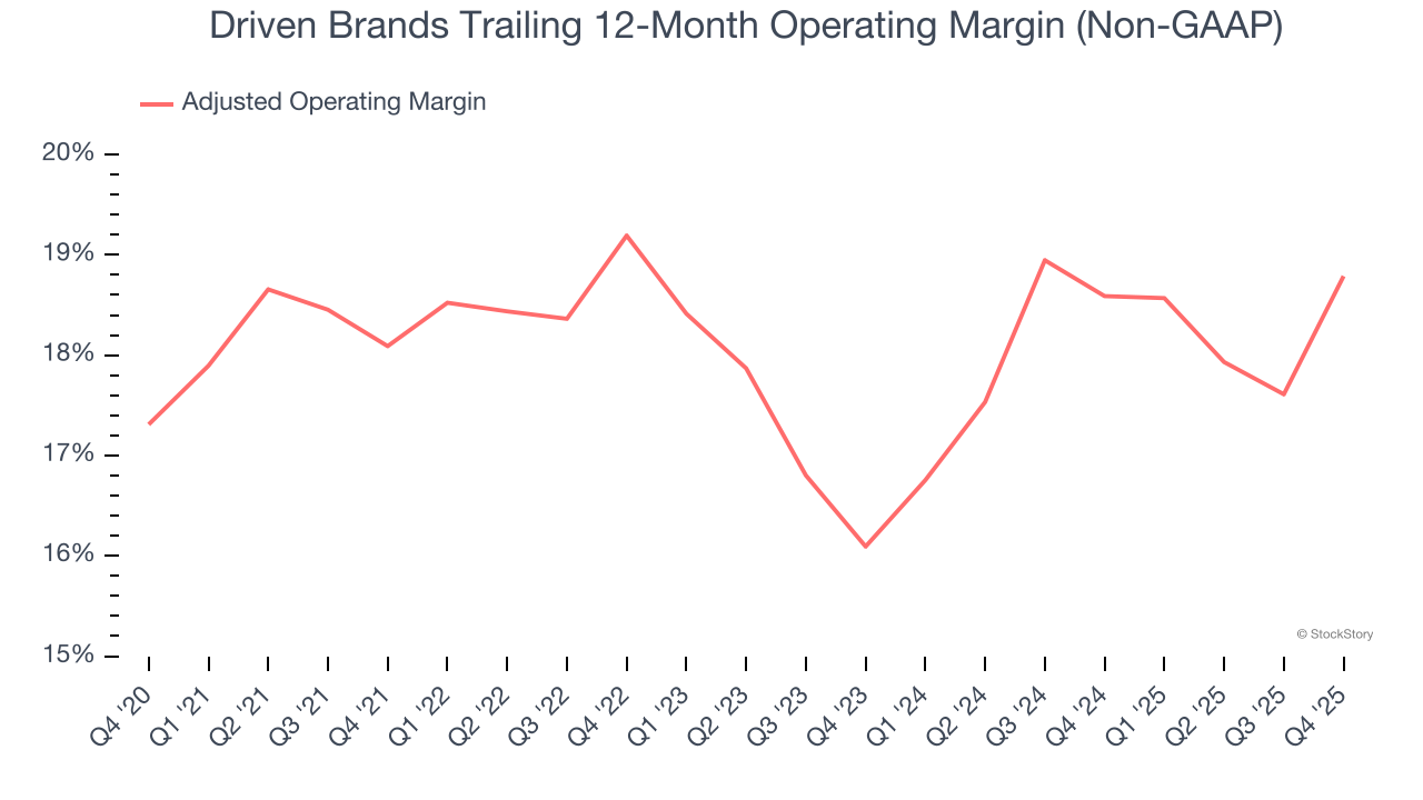 Driven Brands Trailing 12-Month Operating Margin (Non-GAAP)