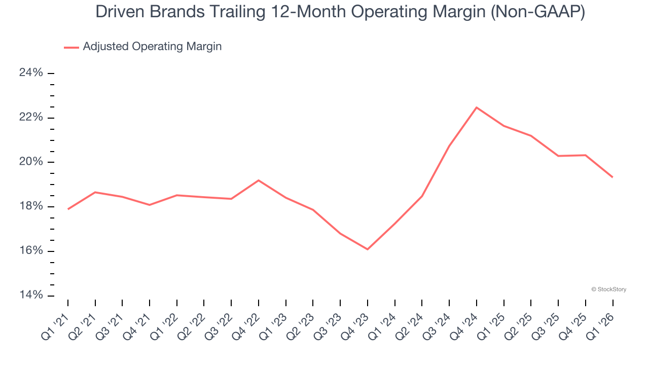Driven Brands Trailing 12-Month Operating Margin (Non-GAAP)