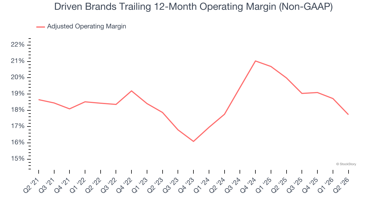 Driven Brands Trailing 12-Month Operating Margin (Non-GAAP)