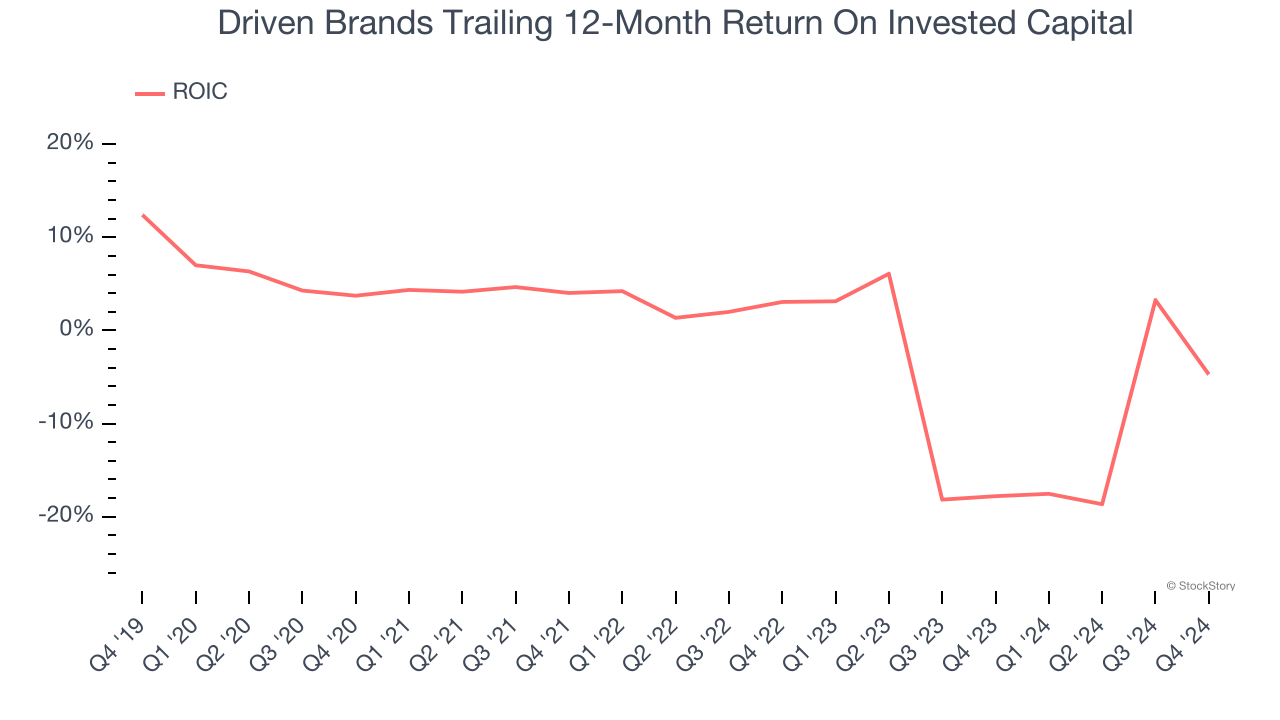 Driven Brands Trailing 12-Month Return On Invested Capital