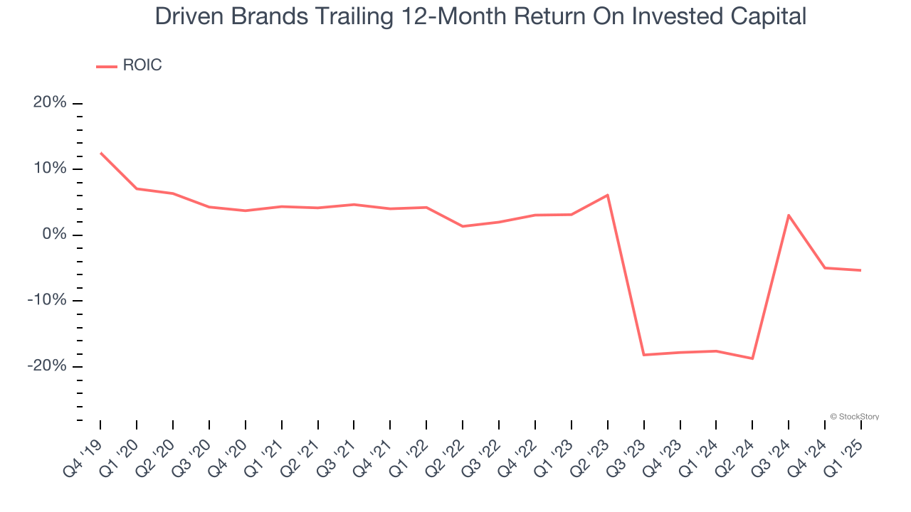 Driven Brands Trailing 12-Month Return On Invested Capital