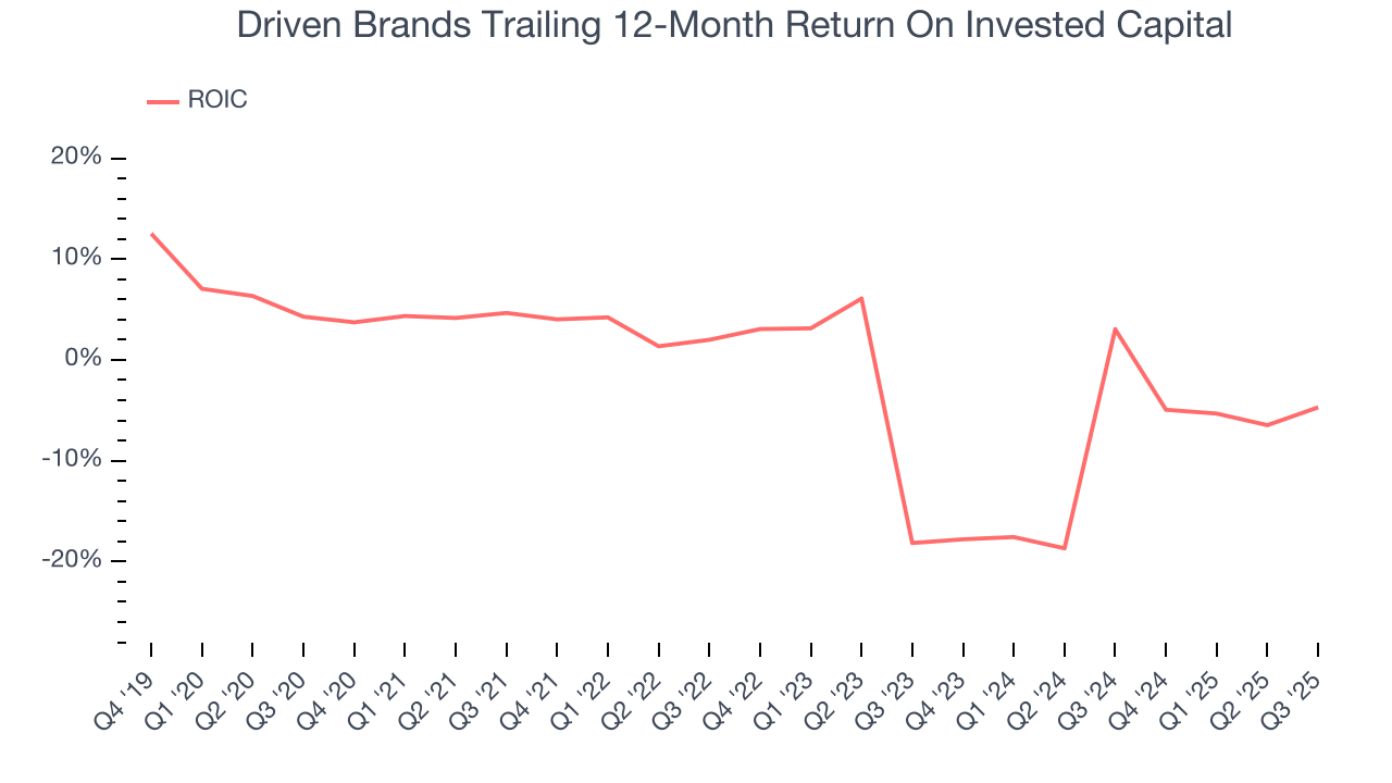 Driven Brands Trailing 12-Month Return On Invested Capital