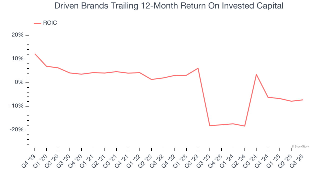 Driven Brands Trailing 12-Month Return On Invested Capital
