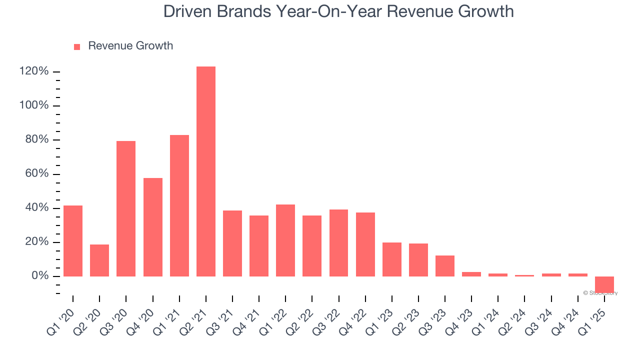 Driven Brands Year-On-Year Revenue Growth
