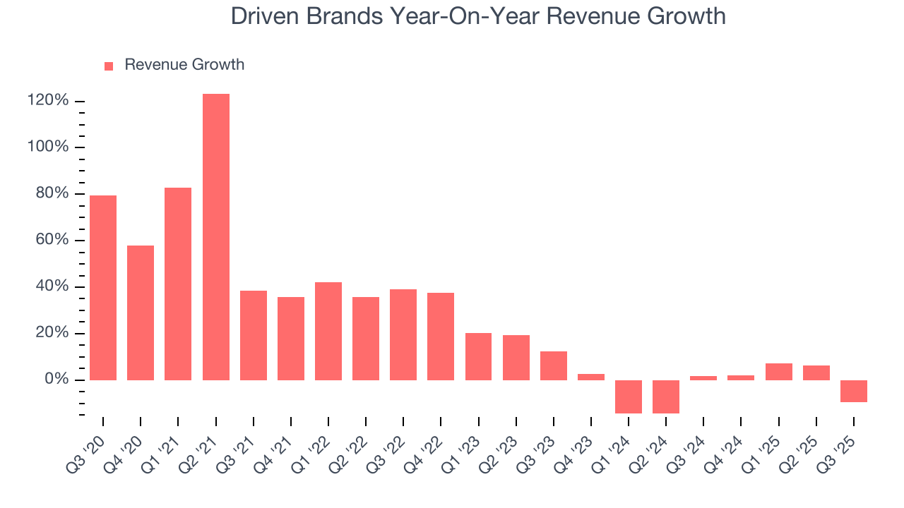 Driven Brands Year-On-Year Revenue Growth