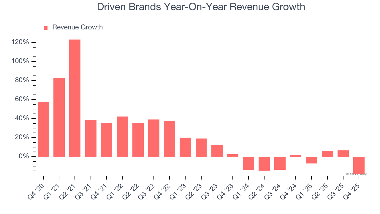 Driven Brands Year-On-Year Revenue Growth