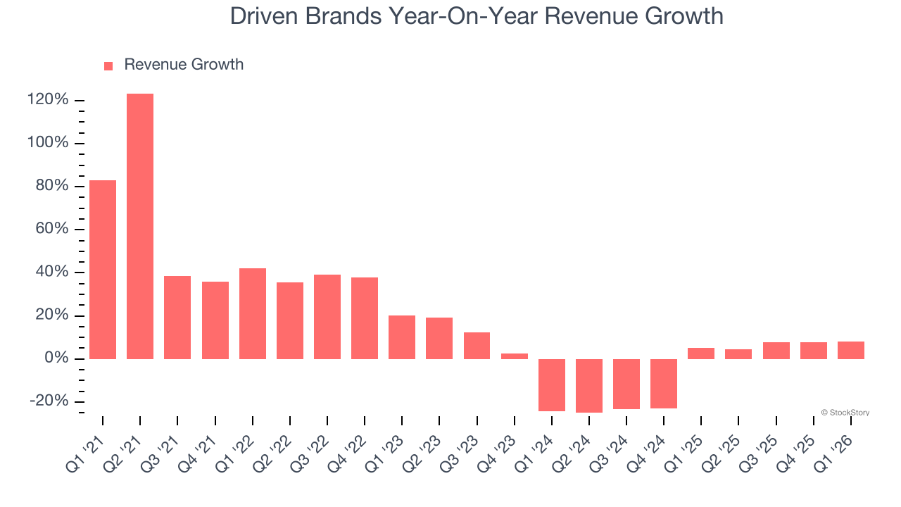 Driven Brands Year-On-Year Revenue Growth