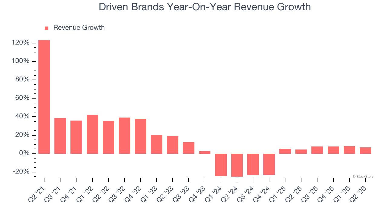Driven Brands Year-On-Year Revenue Growth