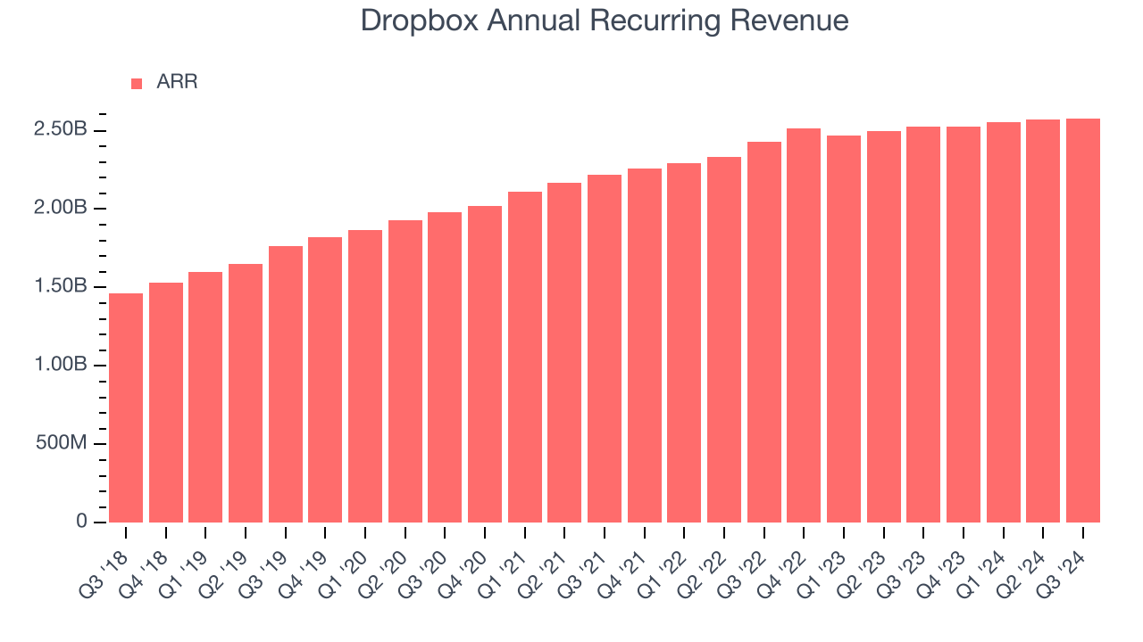 Dropbox Annual Recurring Revenue