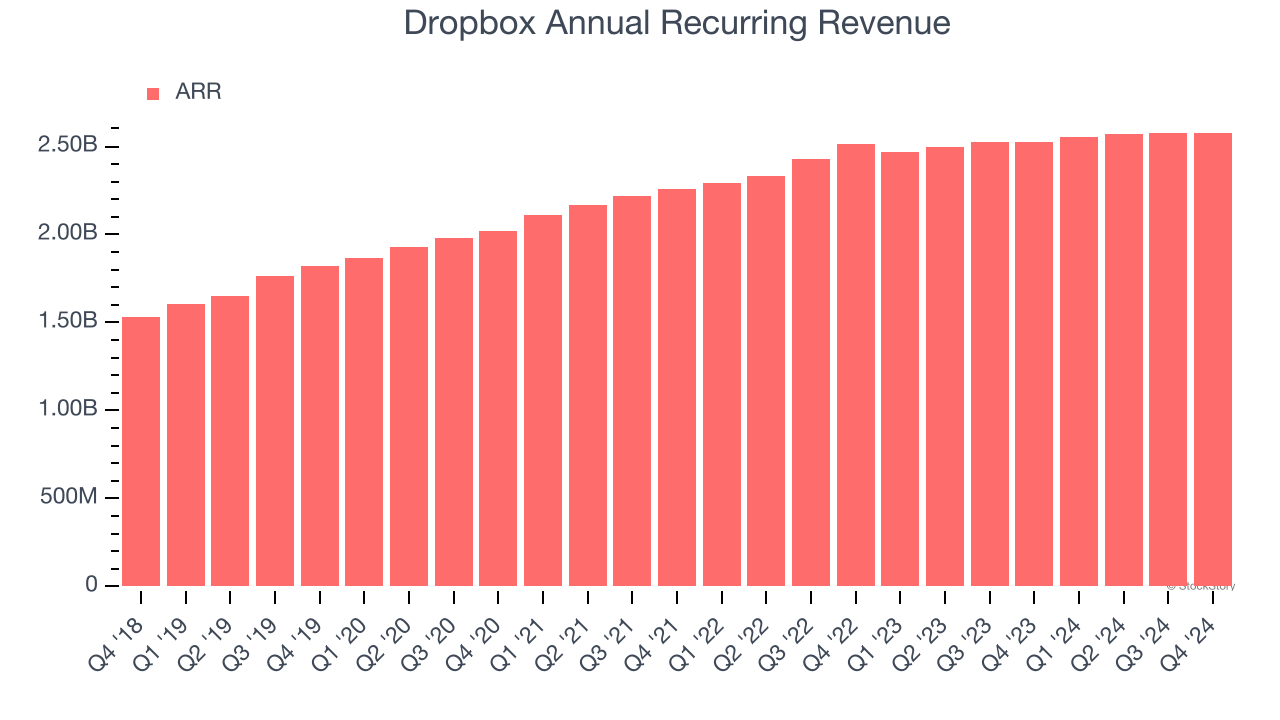 Dropbox Annual Recurring Revenue