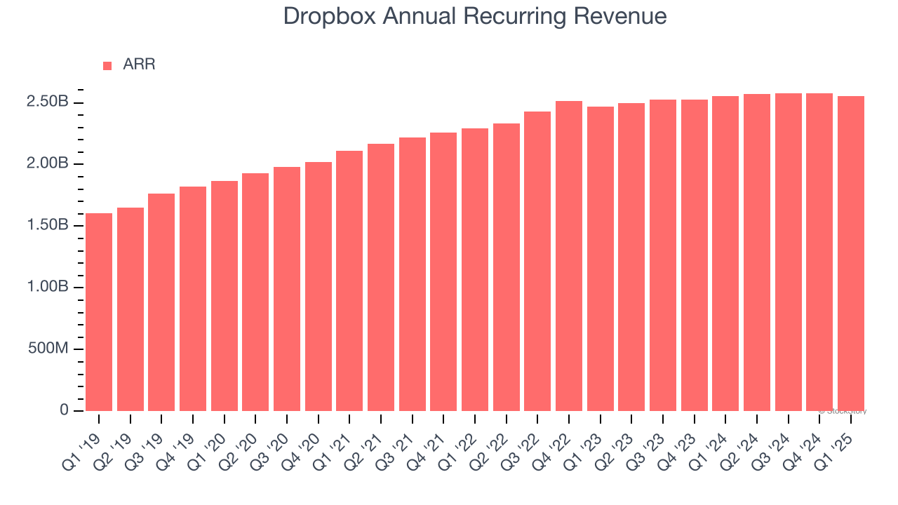 Dropbox Annual Recurring Revenue