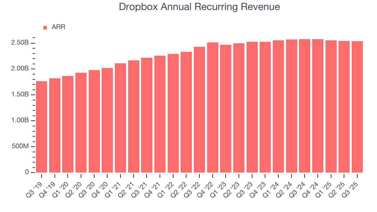 Dropbox Annual Recurring Revenue