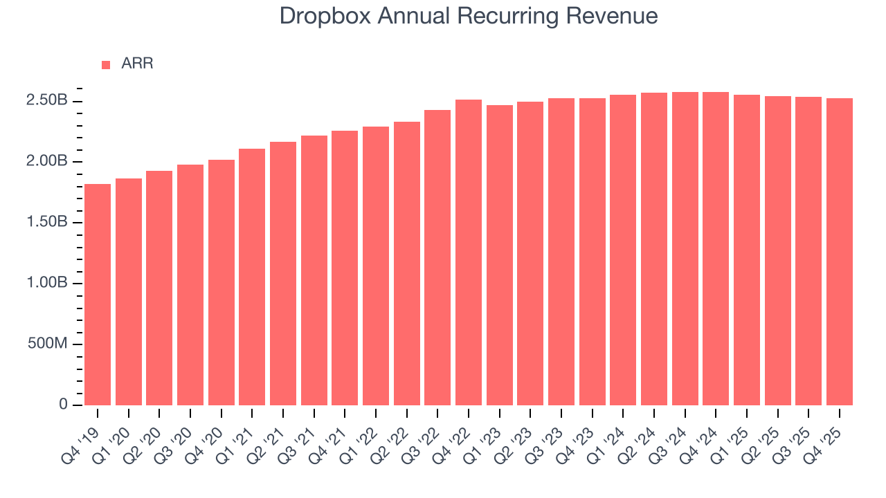Dropbox Annual Recurring Revenue
