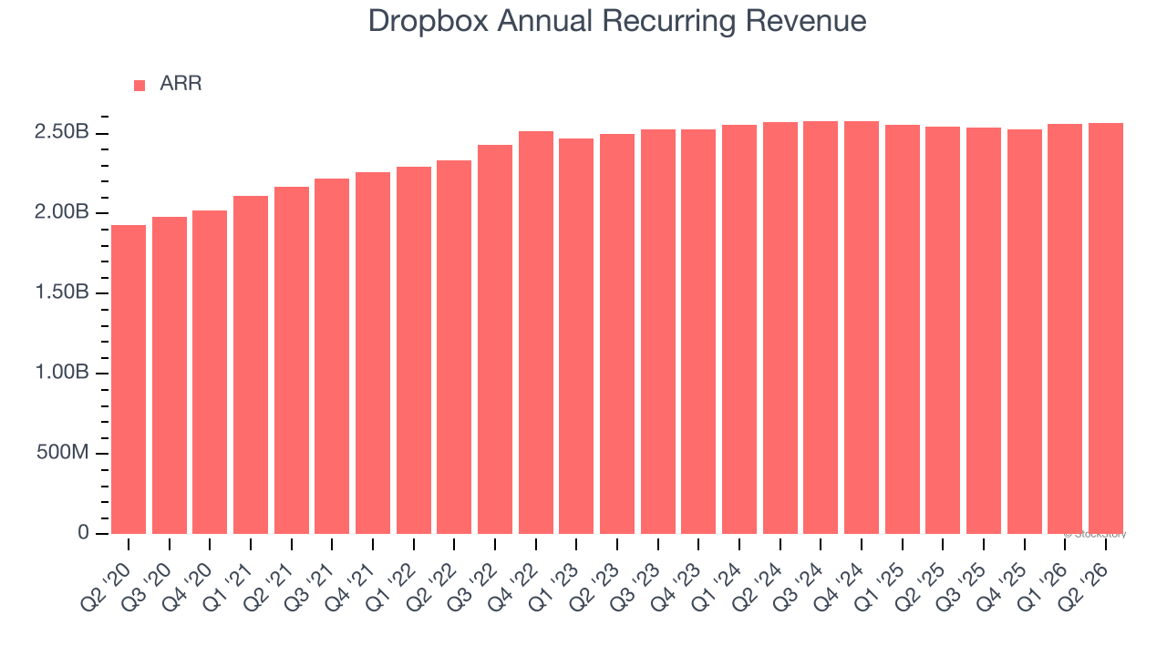 Dropbox Annual Recurring Revenue