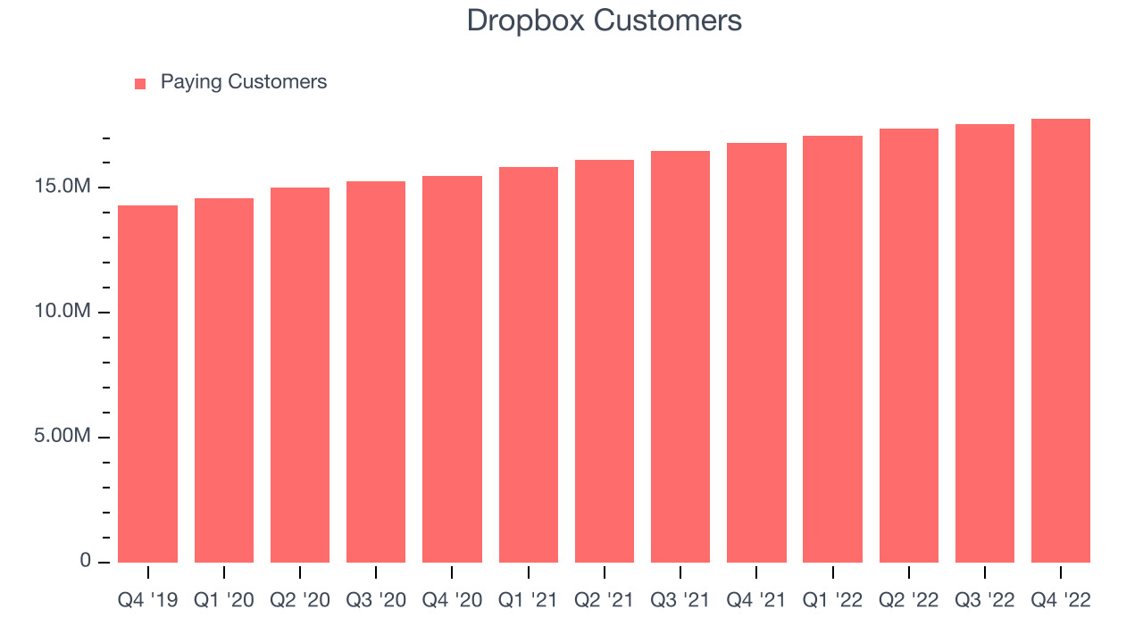 Dropbox Customers