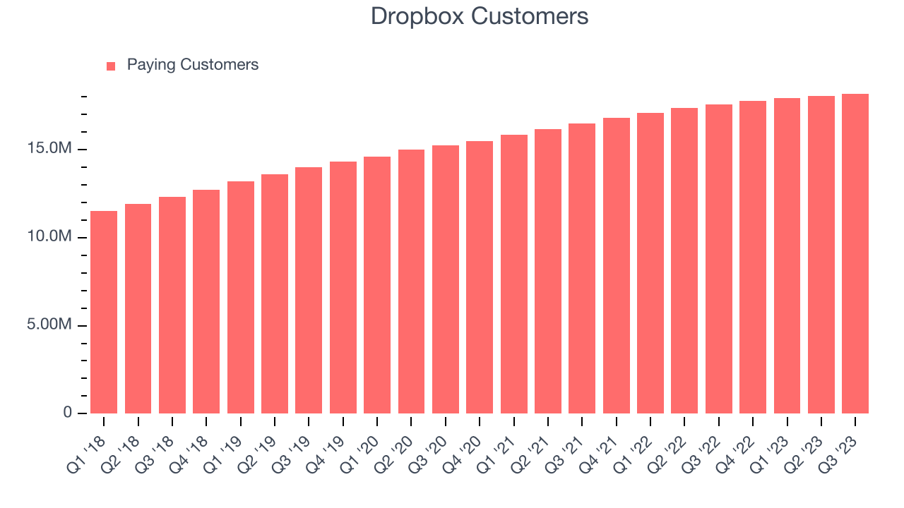 Dropbox Customers