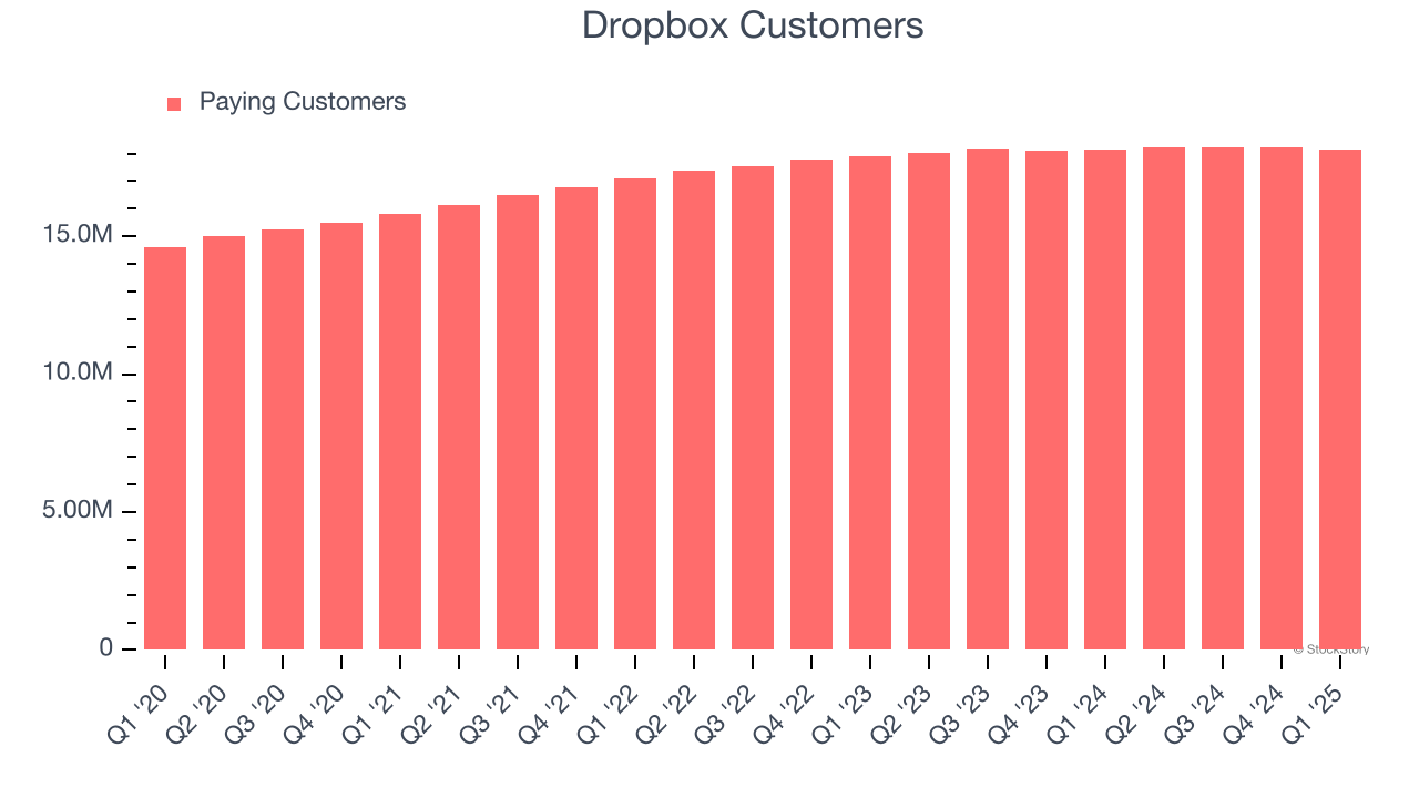 Dropbox Customers