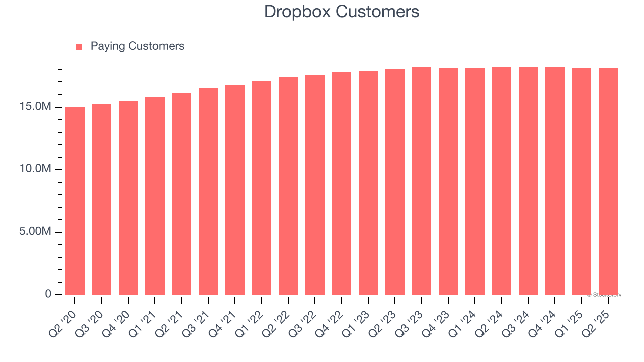 Dropbox Customers