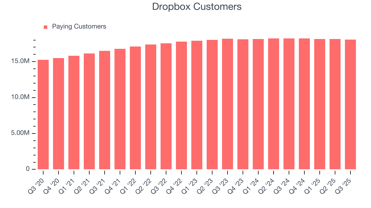 Dropbox Customers