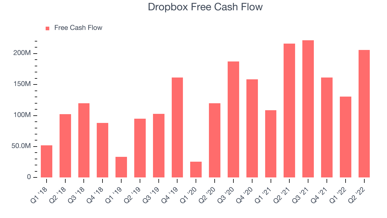 Dropbox Free Cash Flow