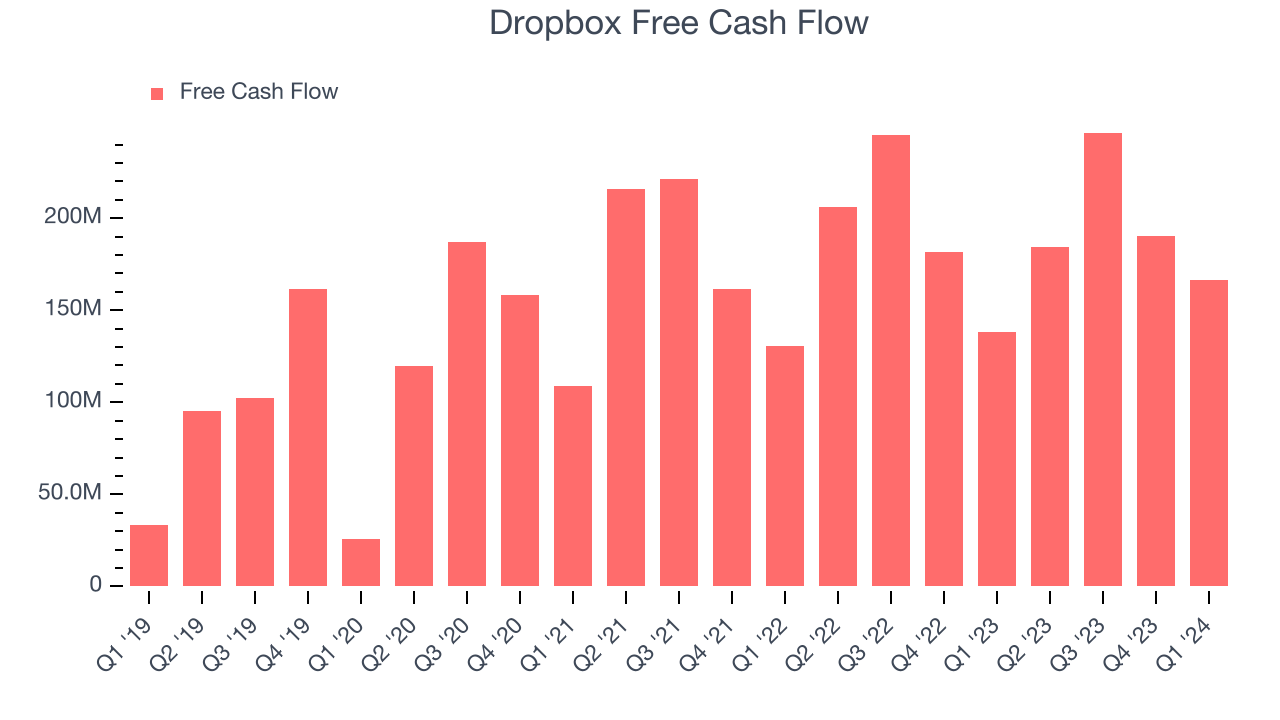 Dropbox Free Cash Flow