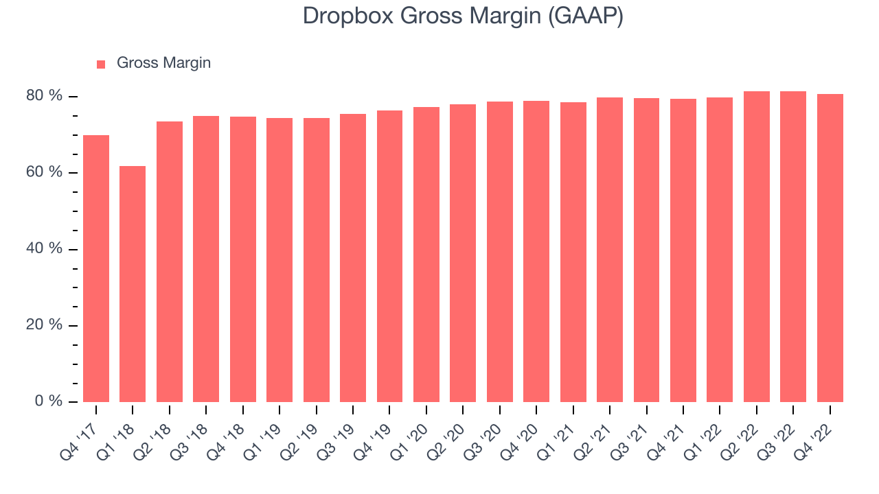 Dropbox Gross Margin (GAAP)