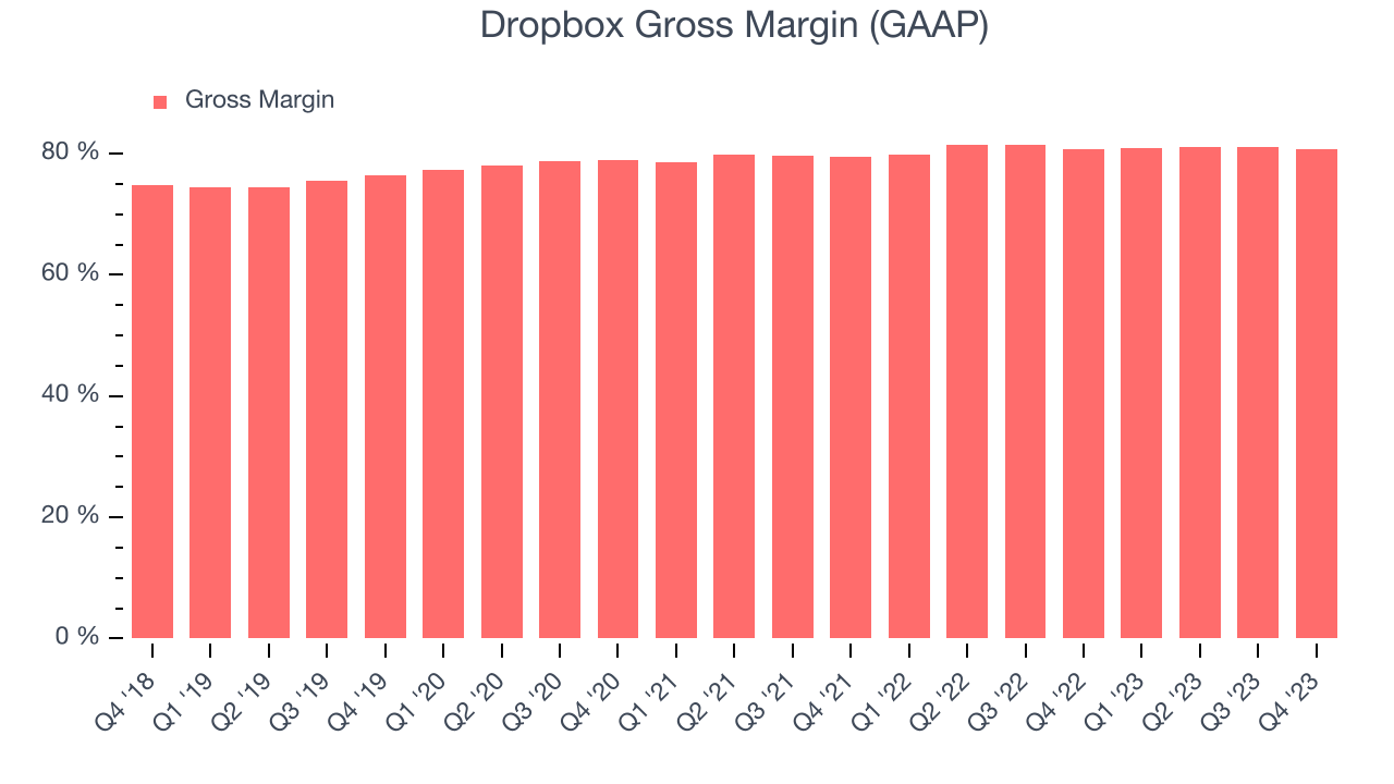 Dropbox Gross Margin (GAAP)