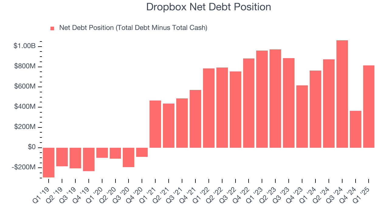 Dropbox Net Debt Position