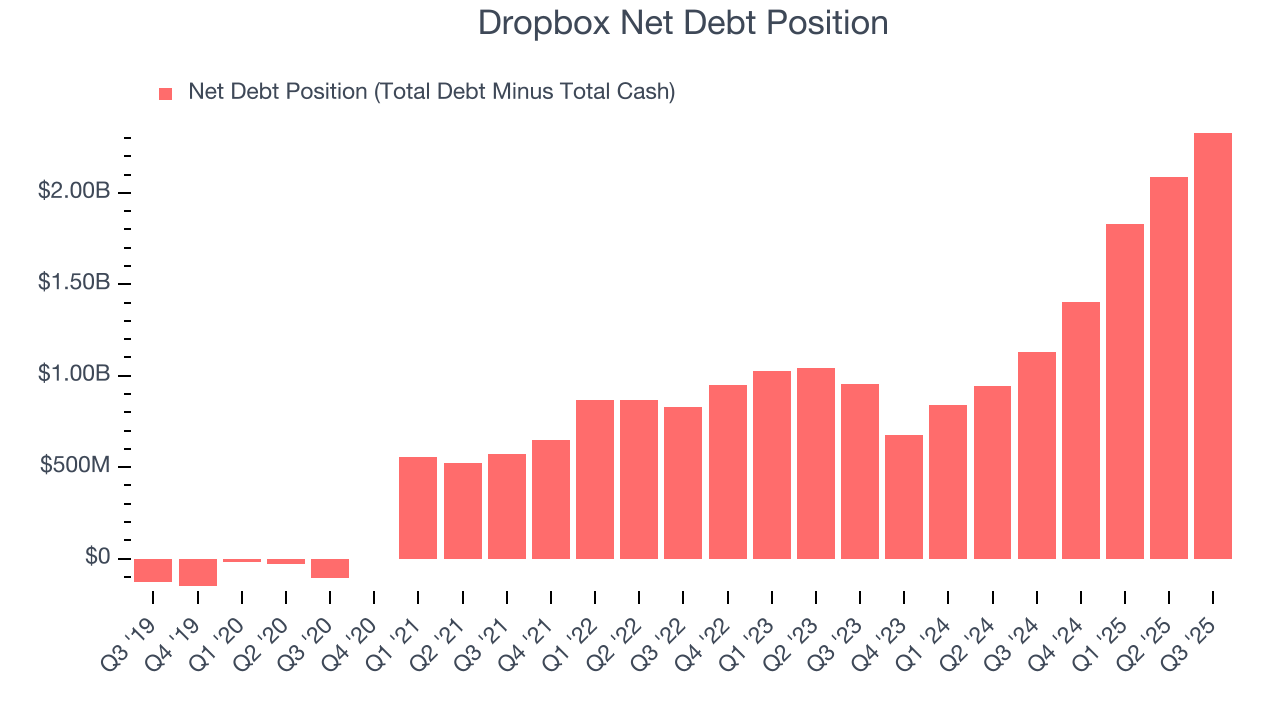Dropbox Net Debt Position