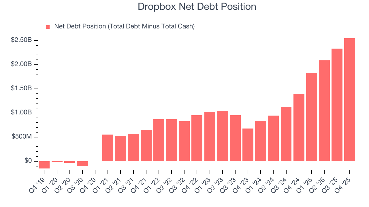 Dropbox Net Debt Position