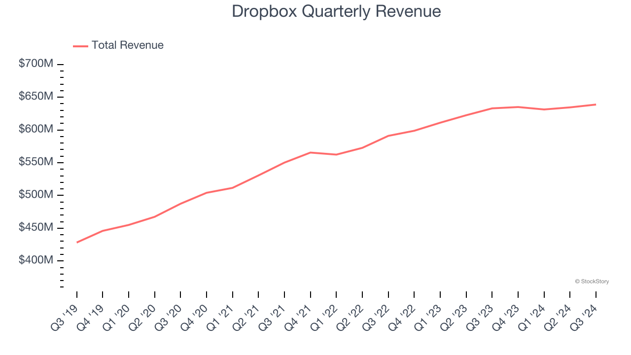 Dropbox Quarterly Revenue