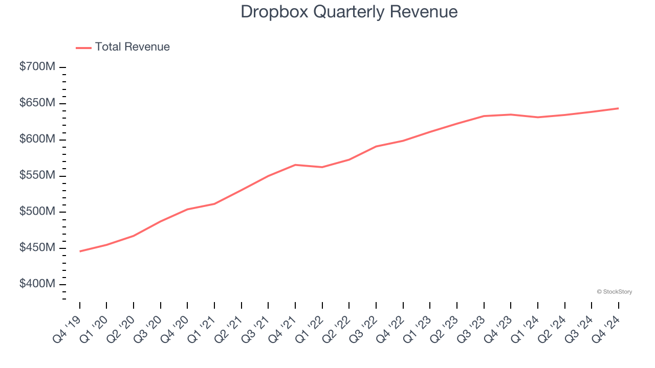 Dropbox Quarterly Revenue