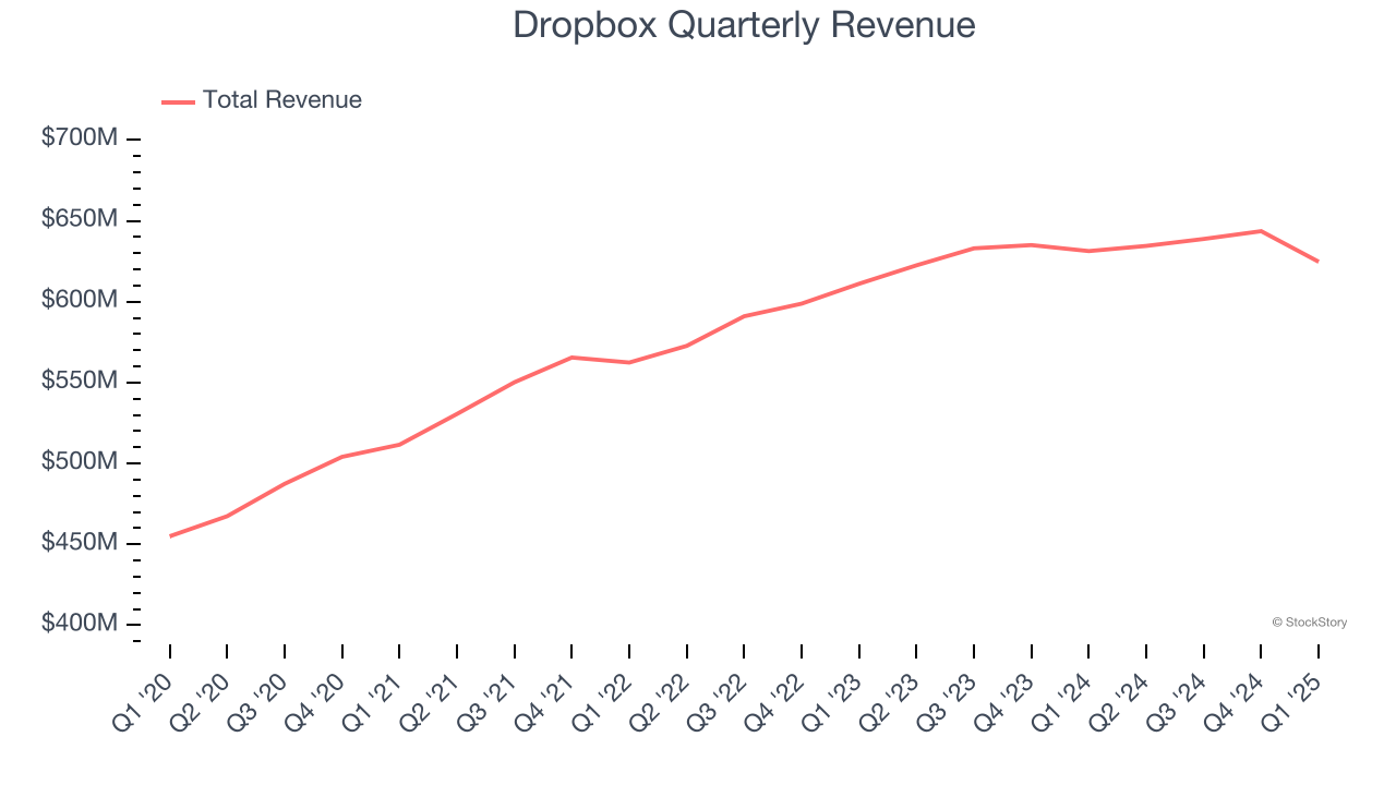 Dropbox Quarterly Revenue