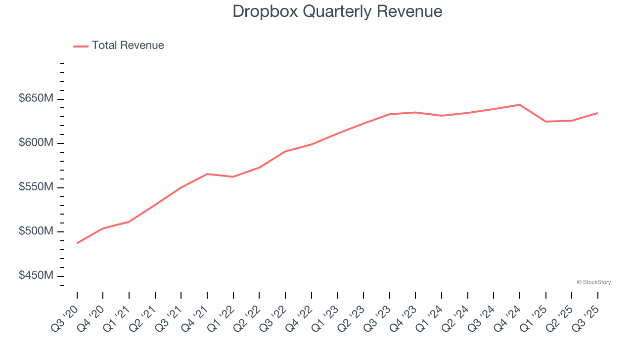 Dropbox Quarterly Revenue