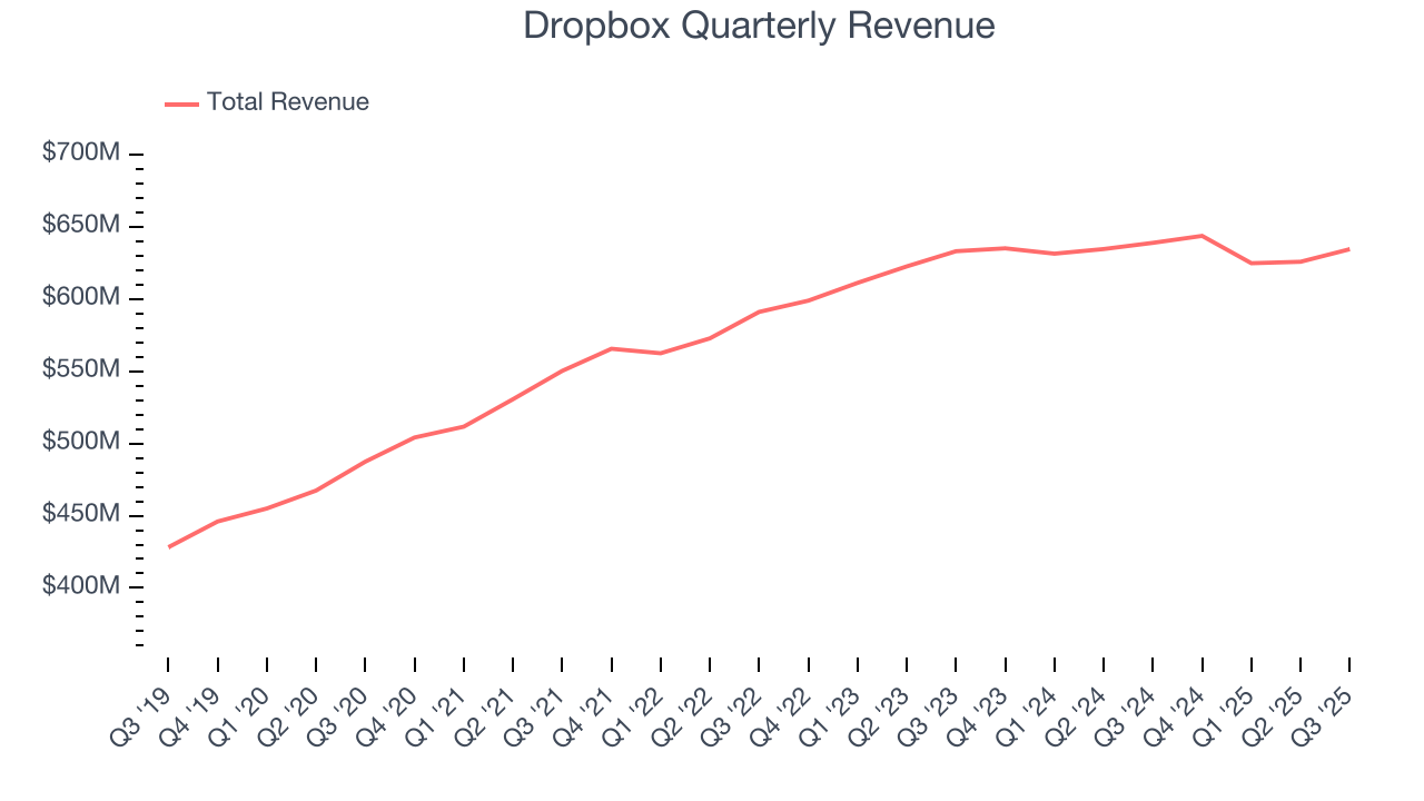 Dropbox Quarterly Revenue