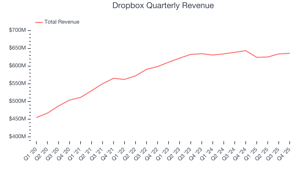 Dropbox Quarterly Revenue