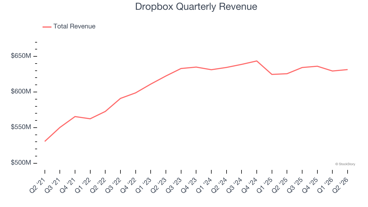 Dropbox Quarterly Revenue