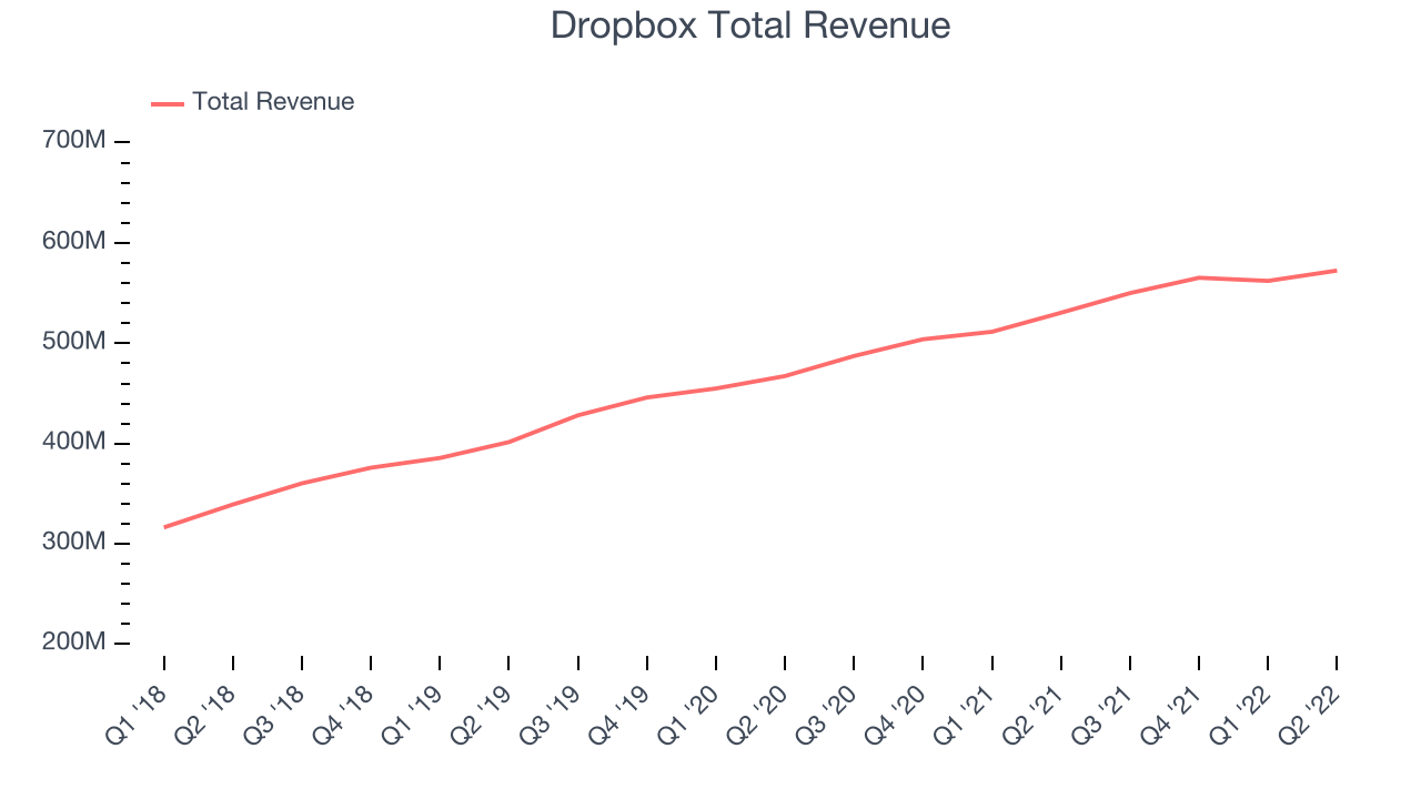 Dropbox Total Revenue