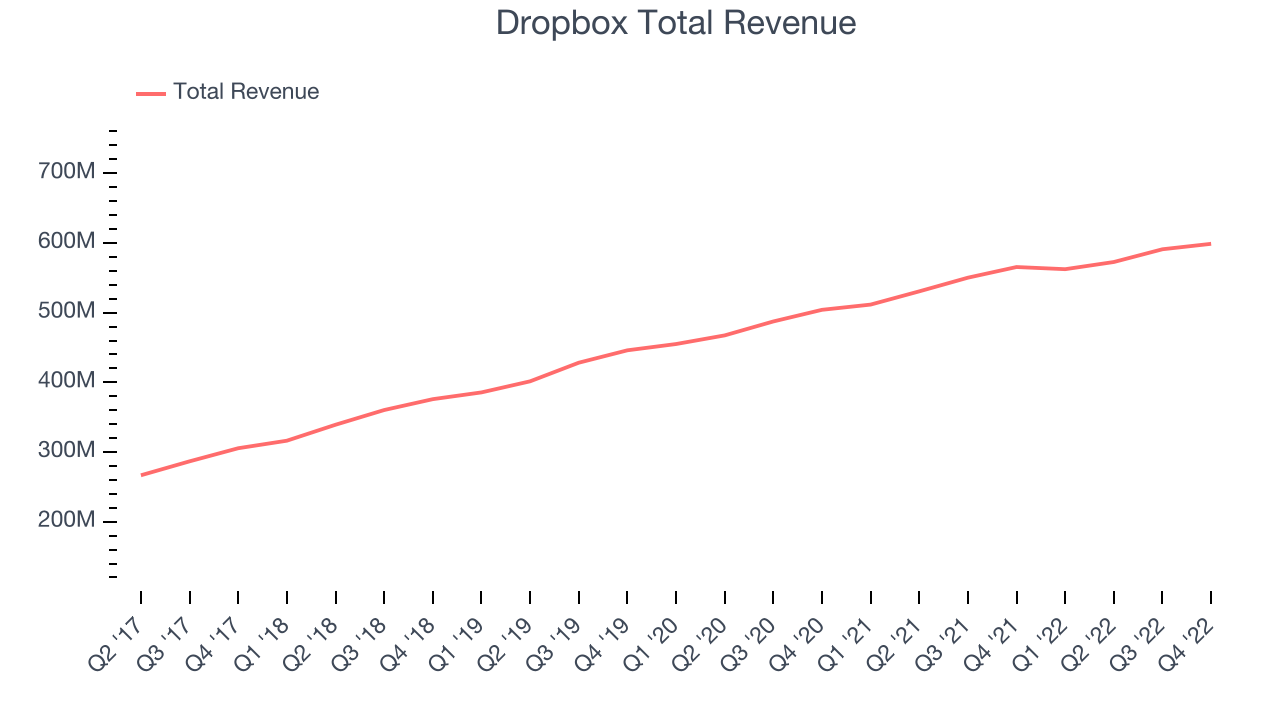 Dropbox Total Revenue