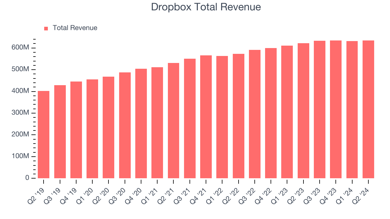 Dropbox Total Revenue