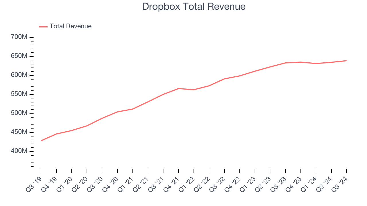 Dropbox Total Revenue