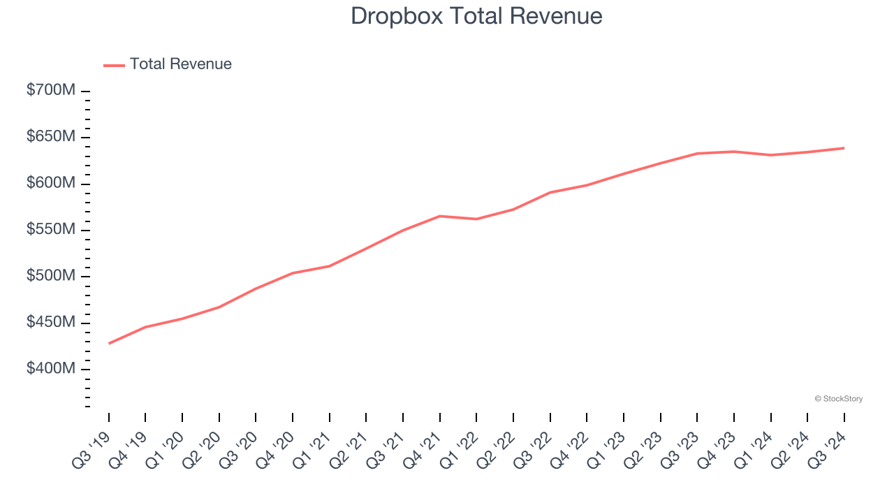 Dropbox Total Revenue